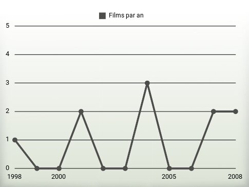 Films par an