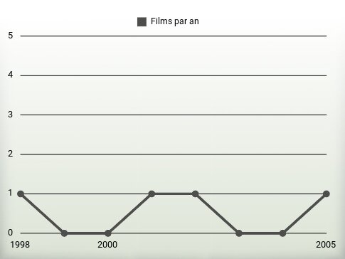 Films par an