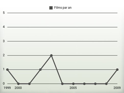 Films par an