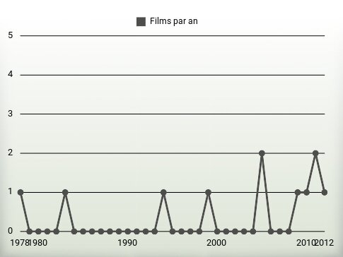 Films par an