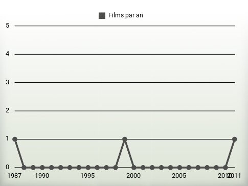 Films par an