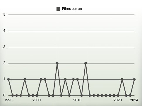 Films par an