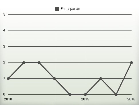 Films par an