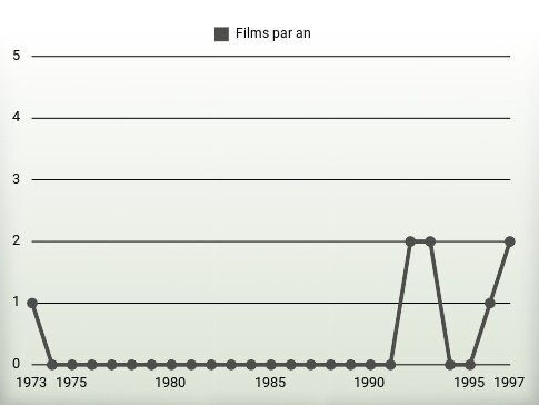 Films par an