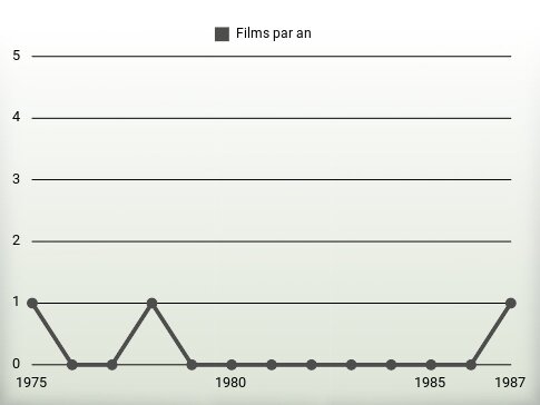 Films par an