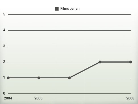 Films par an