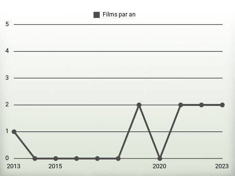 Films par an