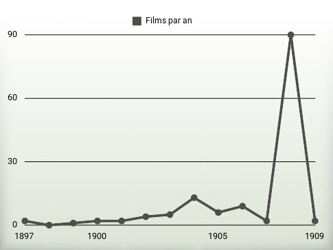 Films par an