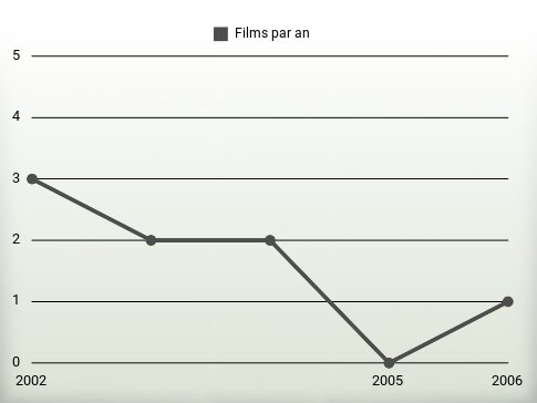 Films par an