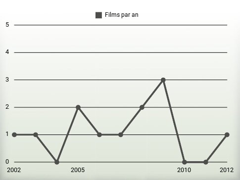 Films par an