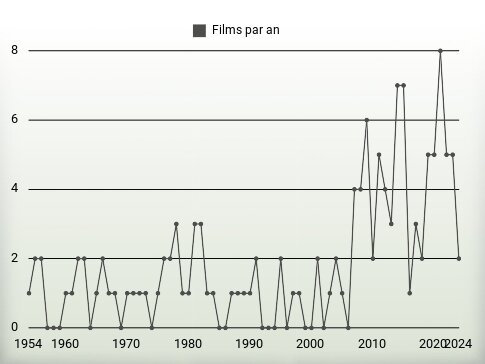 Films par an