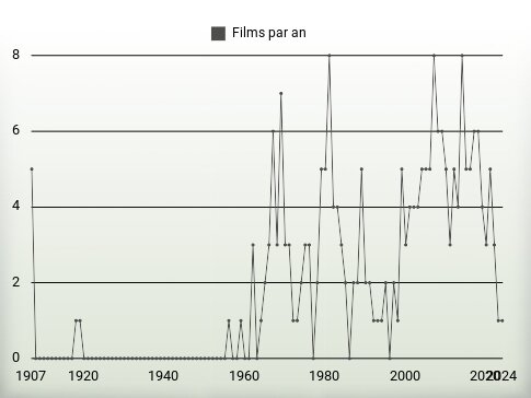 Films par an