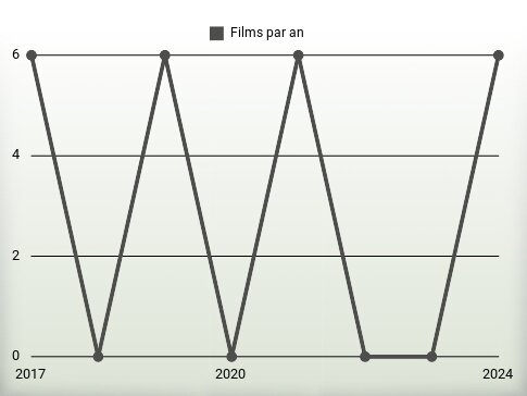 Films par an