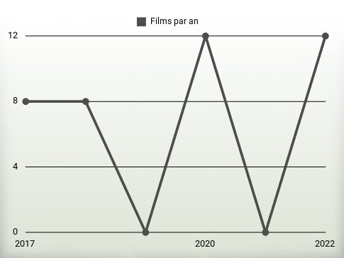 Films par an