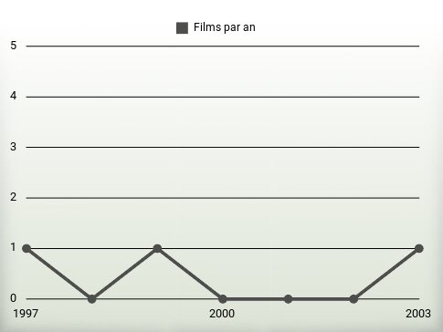 Films par an