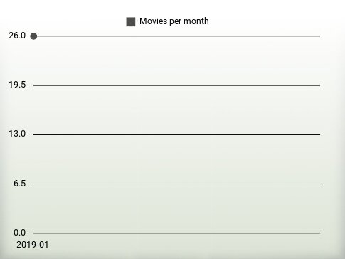 Films par an