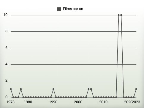 Films par an