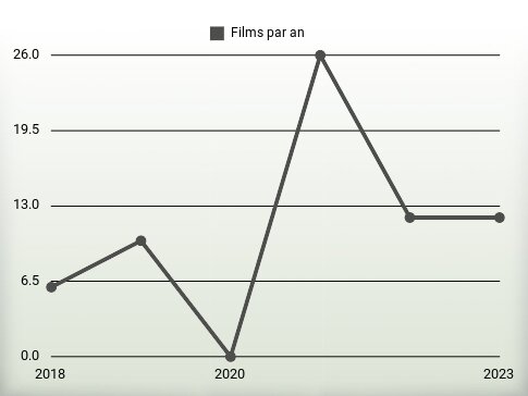 Films par an