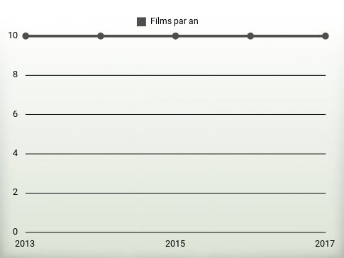 Films par an