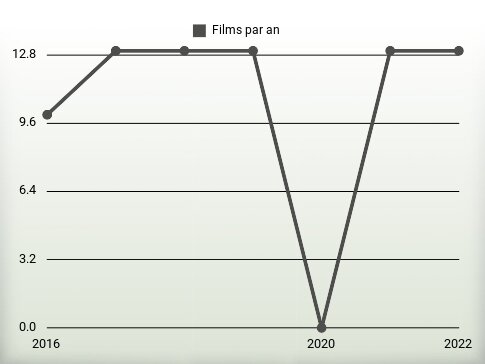 Films par an