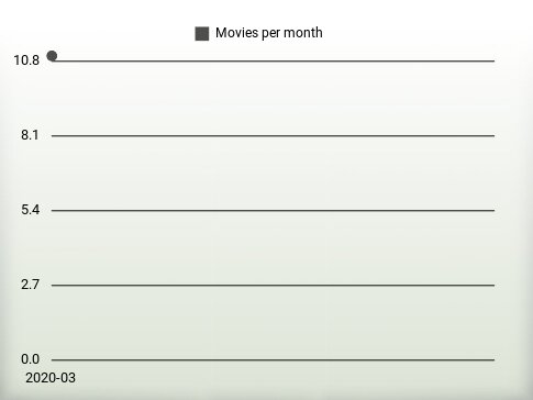 Films par an