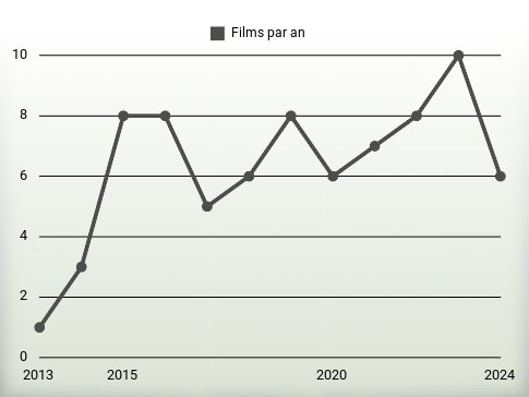 Films par an