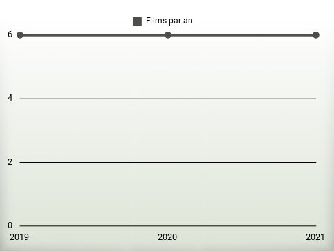 Films par an