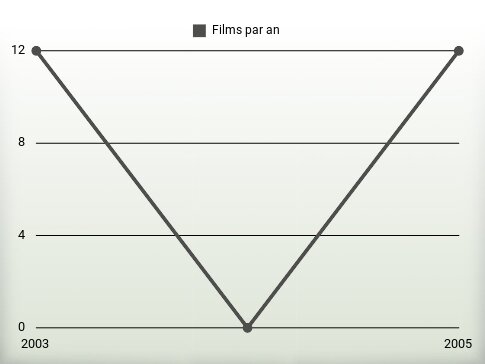 Films par an