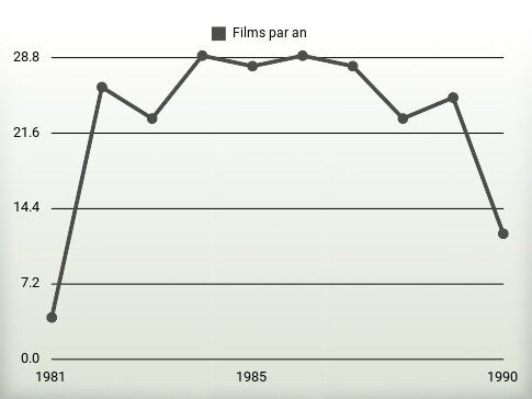 Films par an