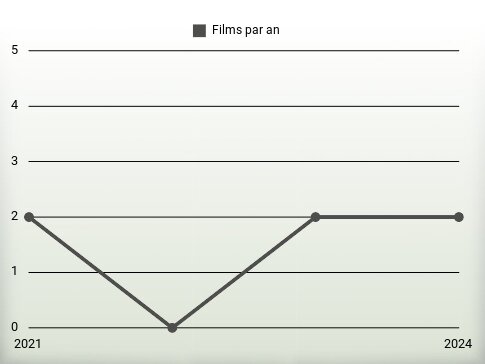 Films par an