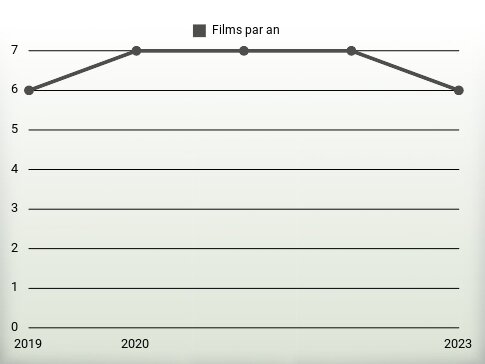 Films par an