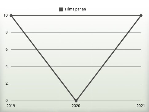 Films par an