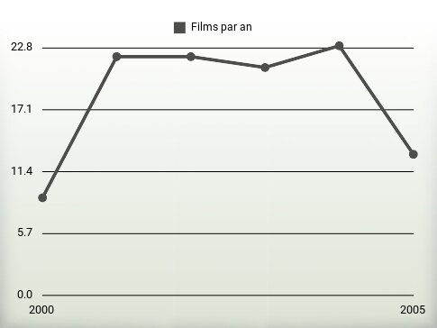 Films par an