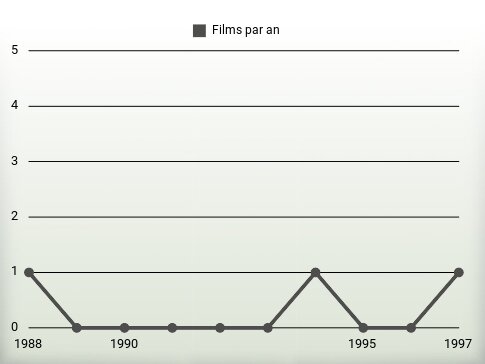 Films par an