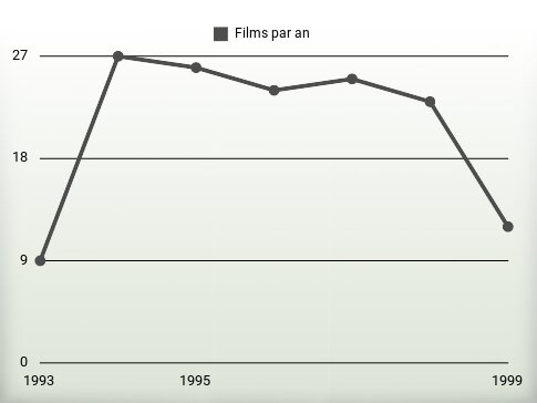 Films par an