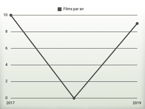 Films par an