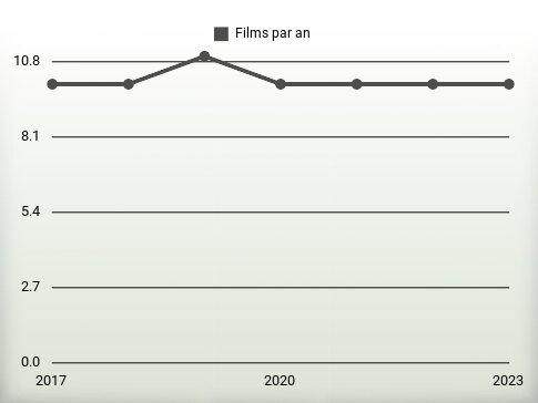 Films par an