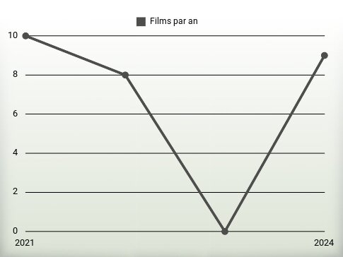 Films par an