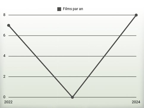 Films par an