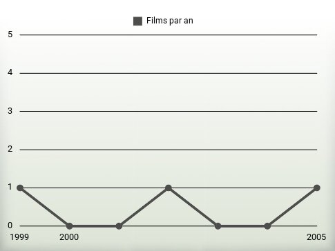 Films par an