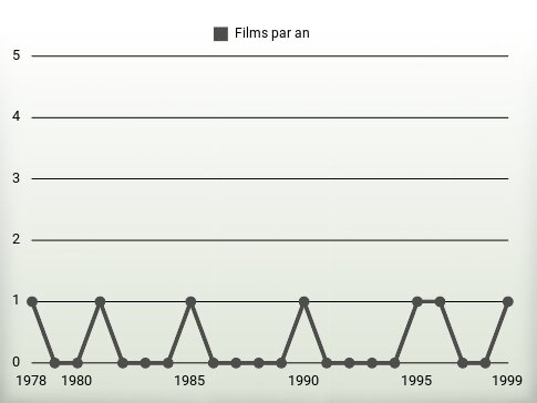 Films par an