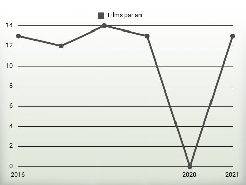 Films par an