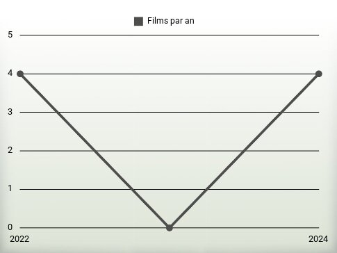 Films par an