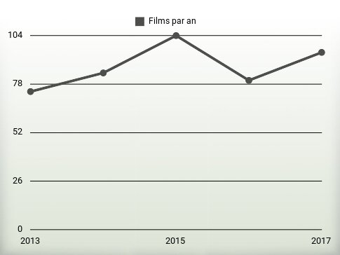 Films par an