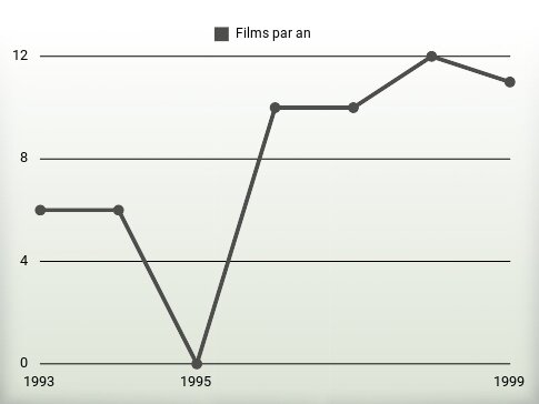 Films par an