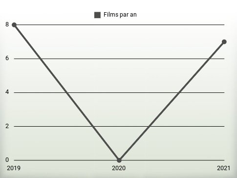 Films par an