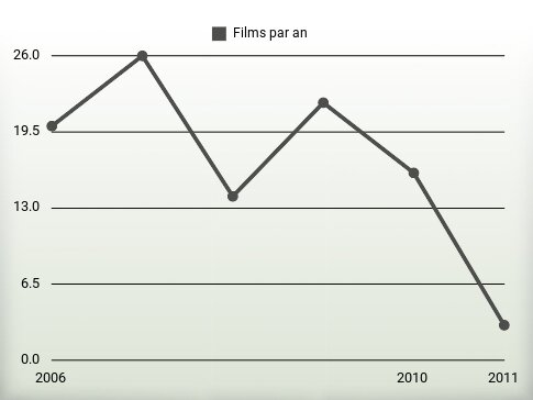 Films par an