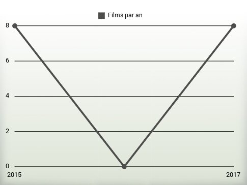 Films par an