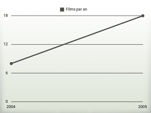 Films par an