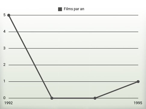 Films par an